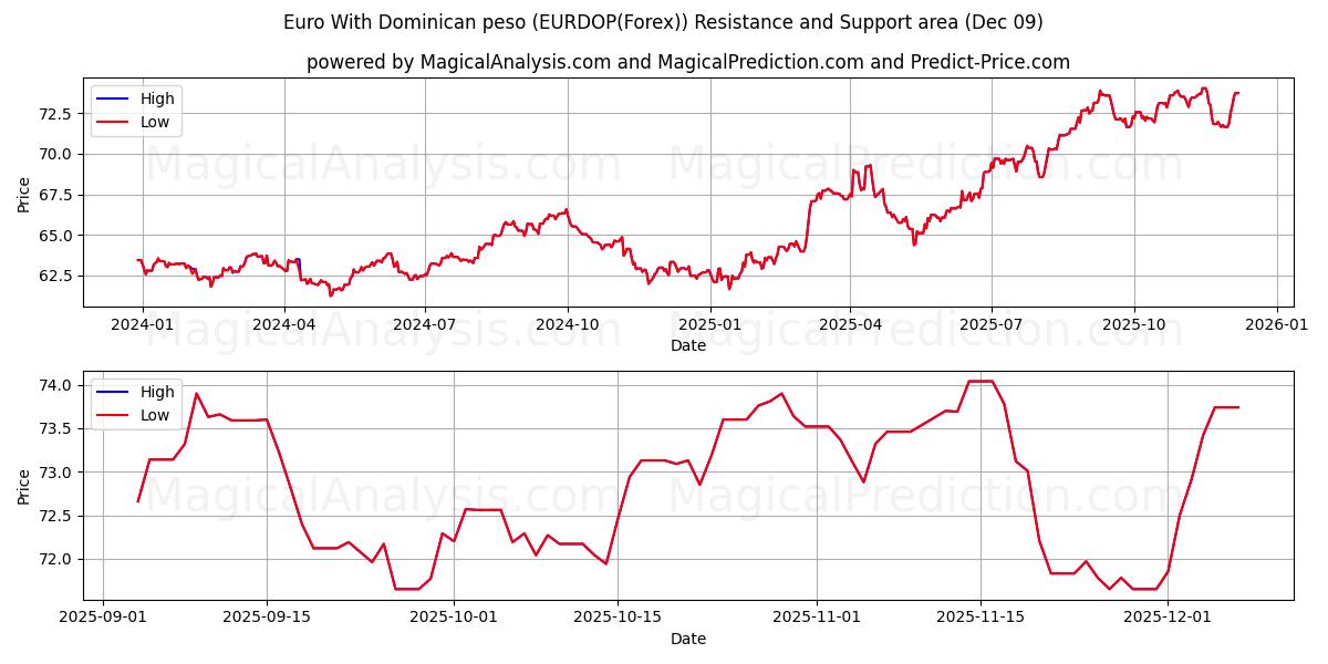  欧元 与 多米尼加比索 (EURDOP(Forex)) Support and Resistance area (08 Dec) 
