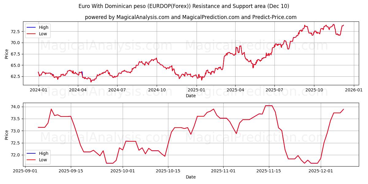  euro con peso dominicano (EURDOP(Forex)) Support and Resistance area (09 Dec) 