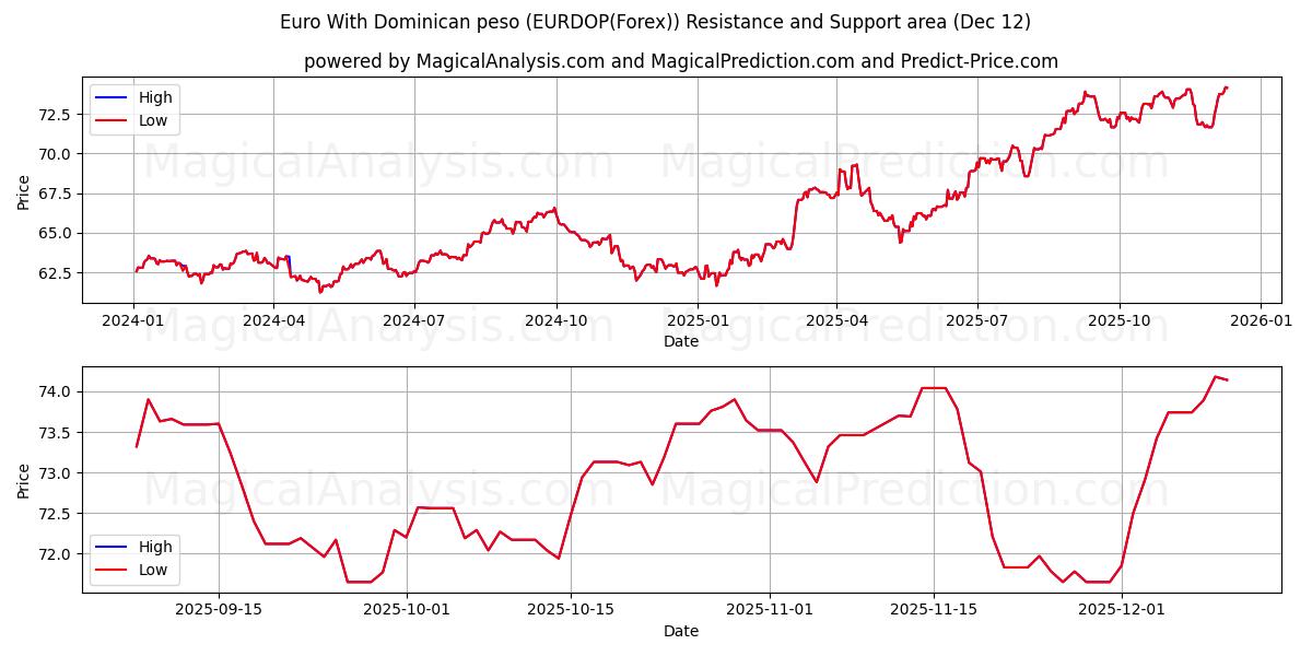  Euro With Dominican peso (EURDOP(Forex)) Support and Resistance area (11 Dec) 