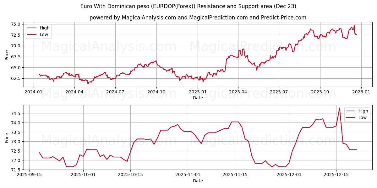  Euro With Dominican peso (EURDOP(Forex)) Support and Resistance area (18 Dec) 