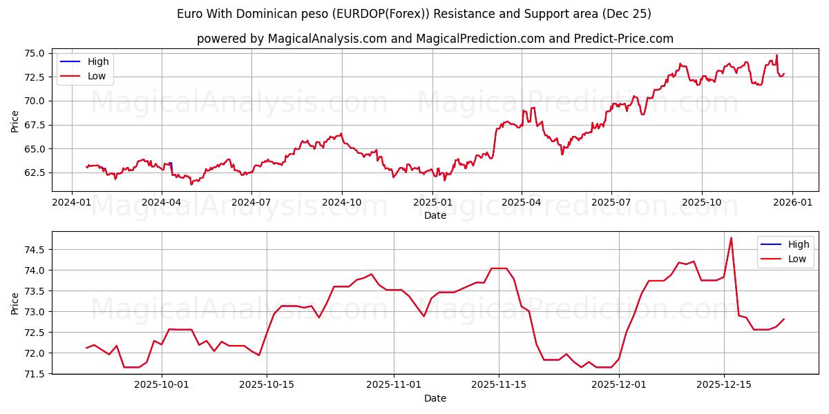  Евро к доминиканскому песо (EURDOP(Forex)) Support and Resistance area (24 Dec) 