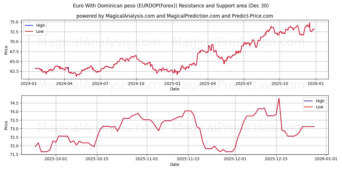  Euro Dominik Pezosu ile (EURDOP(Forex)) Support and Resistance area (29 Dec) 