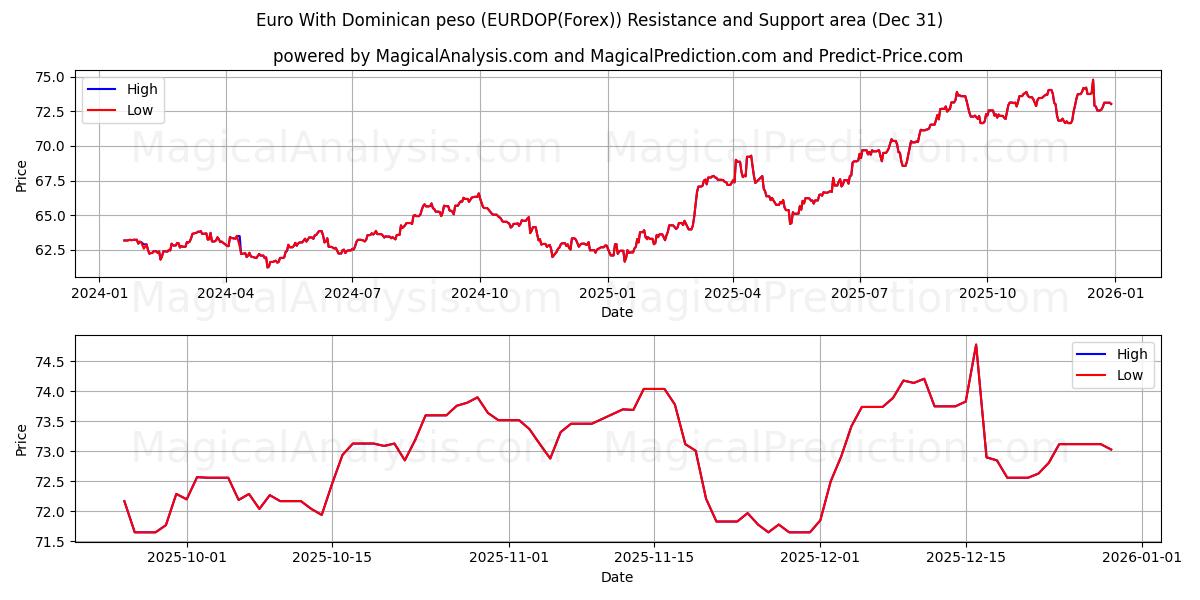  Euro med Dominikanska peso (EURDOP(Forex)) Support and Resistance area (30 Dec) 
