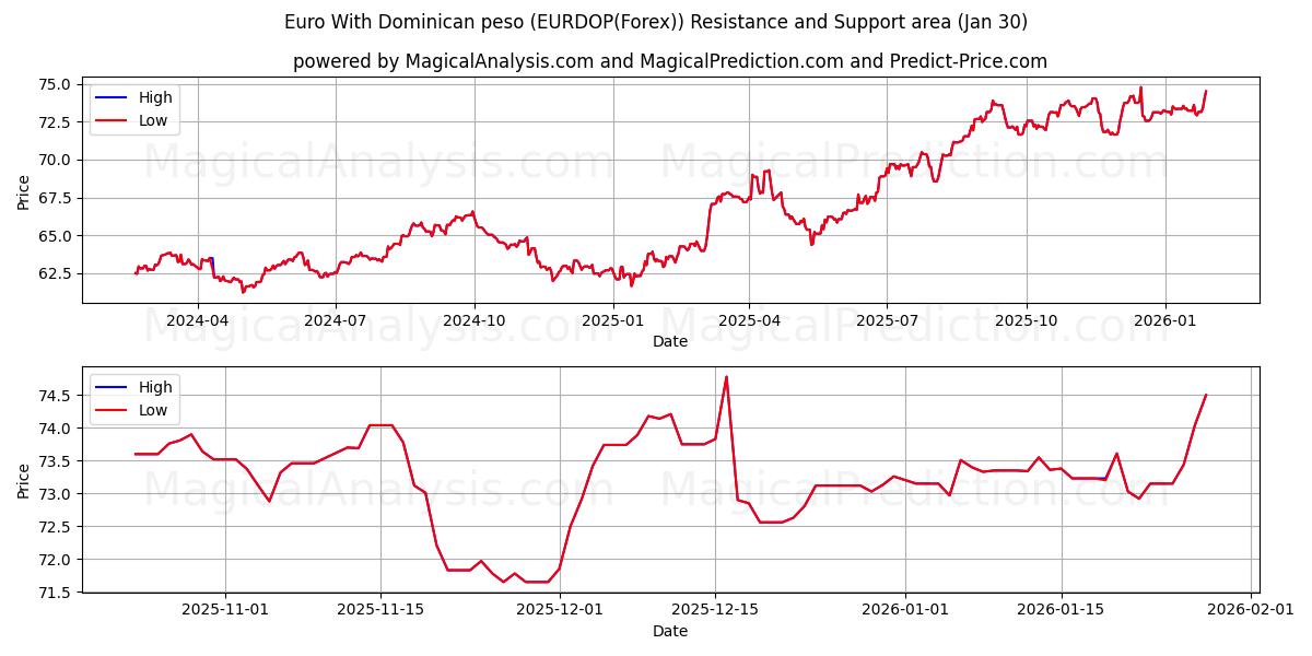  Euro With Dominican peso (EURDOP(Forex)) Support and Resistance area (29 Jan) 