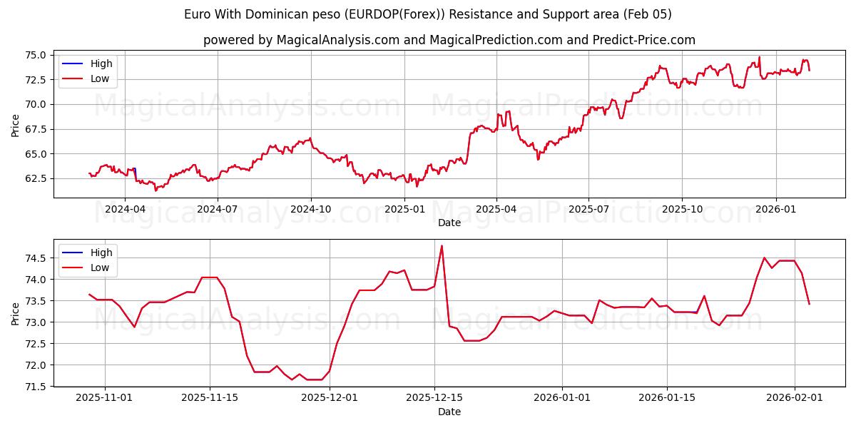  Euro With Dominican peso (EURDOP(Forex)) Support and Resistance area (04 Feb) 