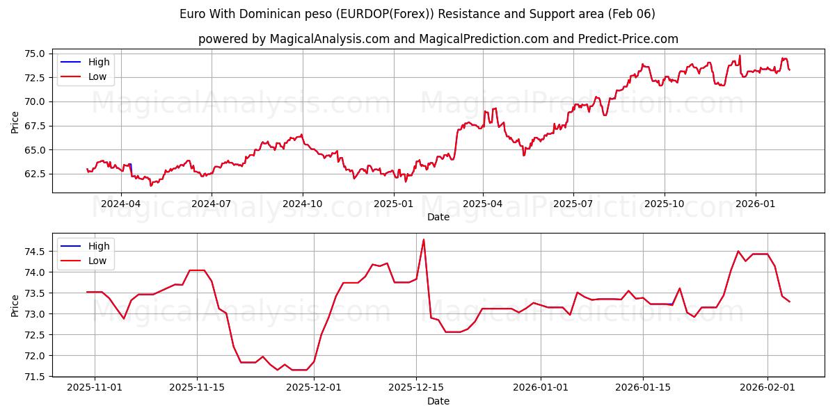  Евро к доминиканскому песо (EURDOP(Forex)) Support and Resistance area (05 Feb) 