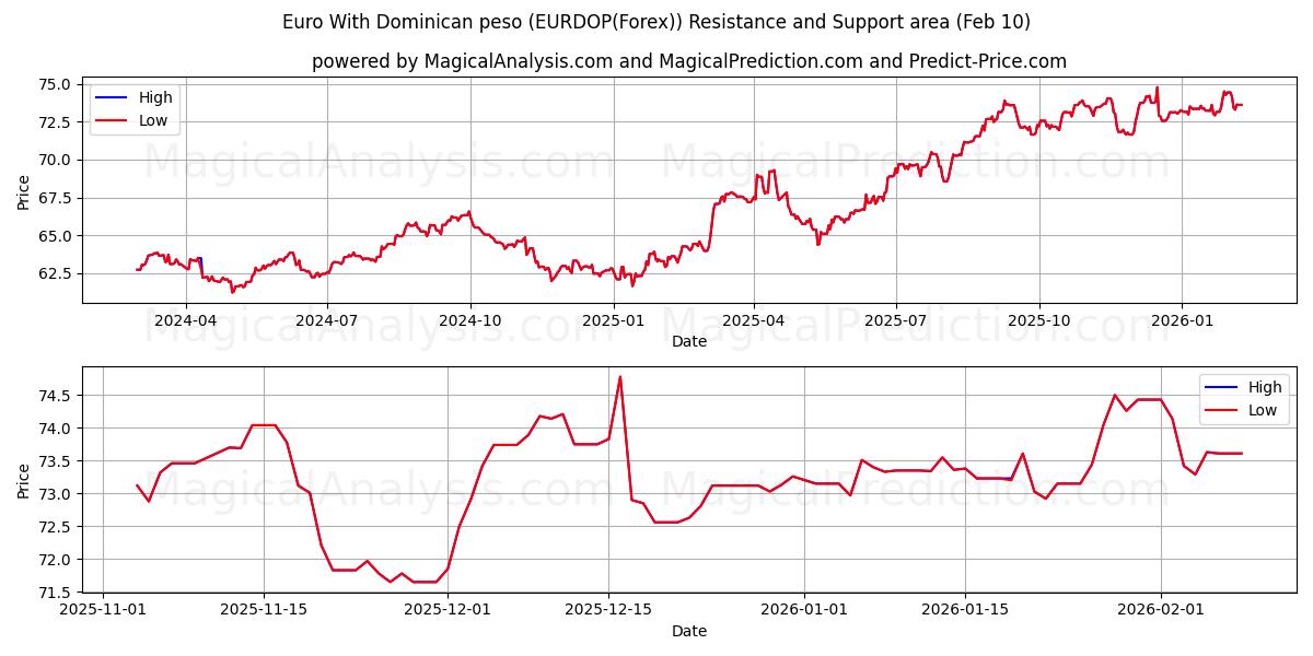  Euro med Dominikanske pesos (EURDOP(Forex)) Support and Resistance area (09 Feb) 