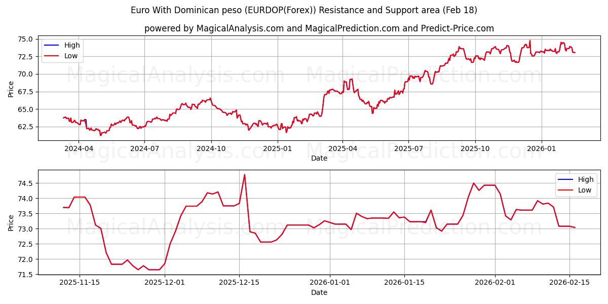  Euro With Dominican peso (EURDOP(Forex)) Support and Resistance area (17 Feb) 