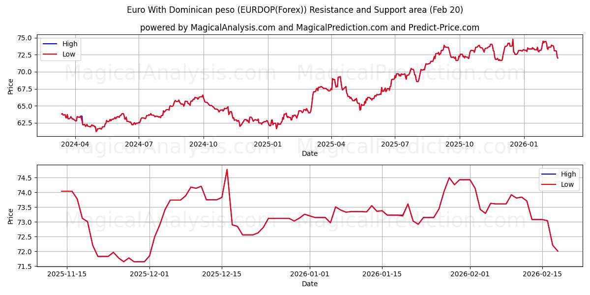  Euro With Dominican peso (EURDOP(Forex)) Support and Resistance area (19 Feb) 
