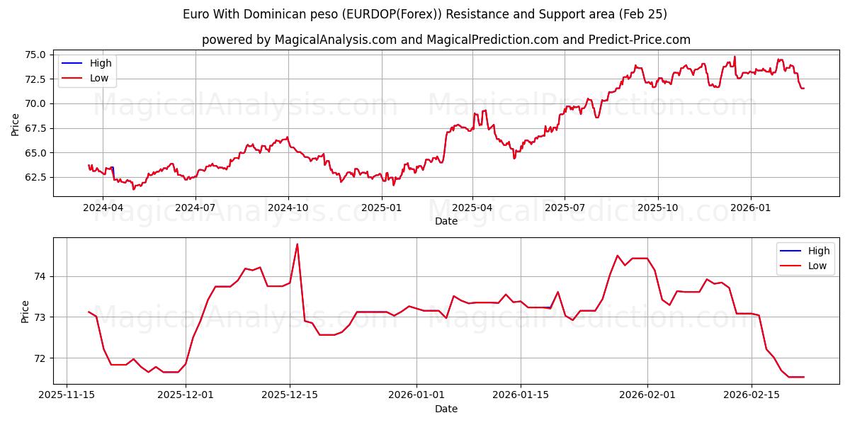  Euro With Dominican peso (EURDOP(Forex)) Support and Resistance area (24 Feb) 