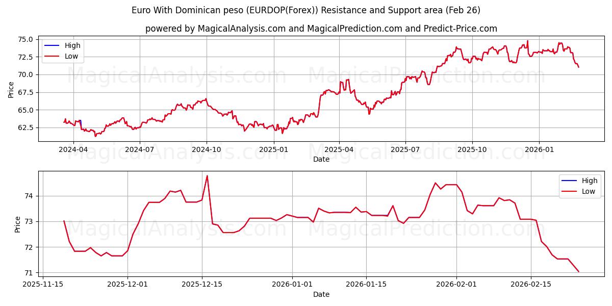  Евро к доминиканскому песо (EURDOP(Forex)) Support and Resistance area (25 Feb) 