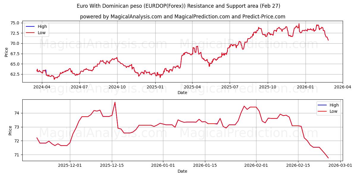 Euro Dominikaanisen peson kanssa (EURDOP(Forex)) Support and Resistance area (26 Feb) 