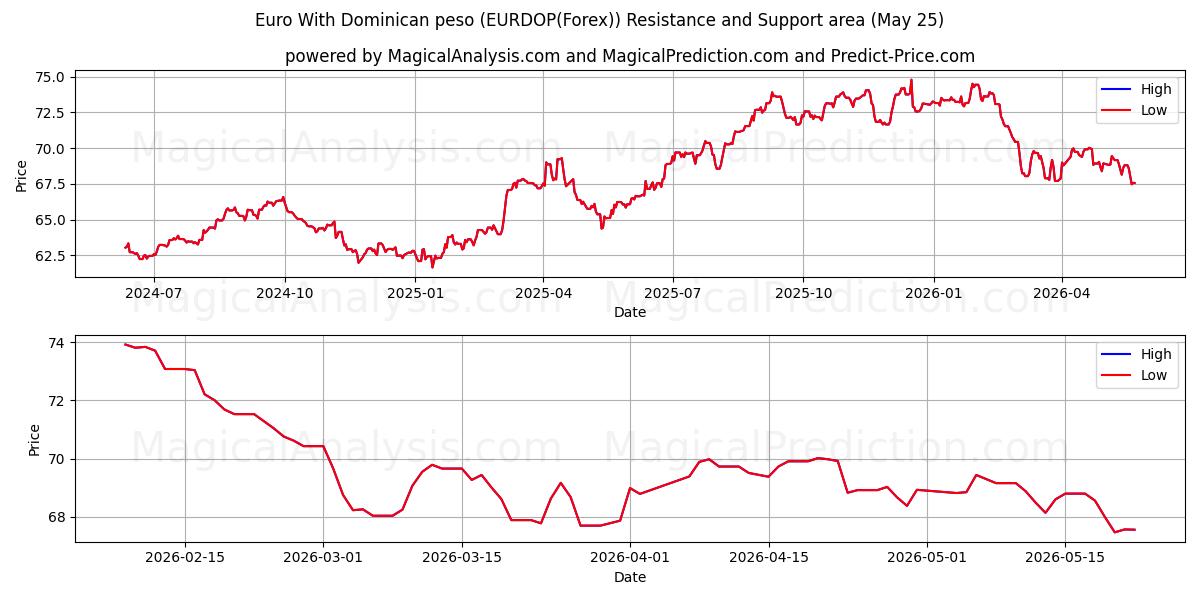  Euro met Dominicaanse peso (EURDOP(Forex)) Support and Resistance area (25 May) 