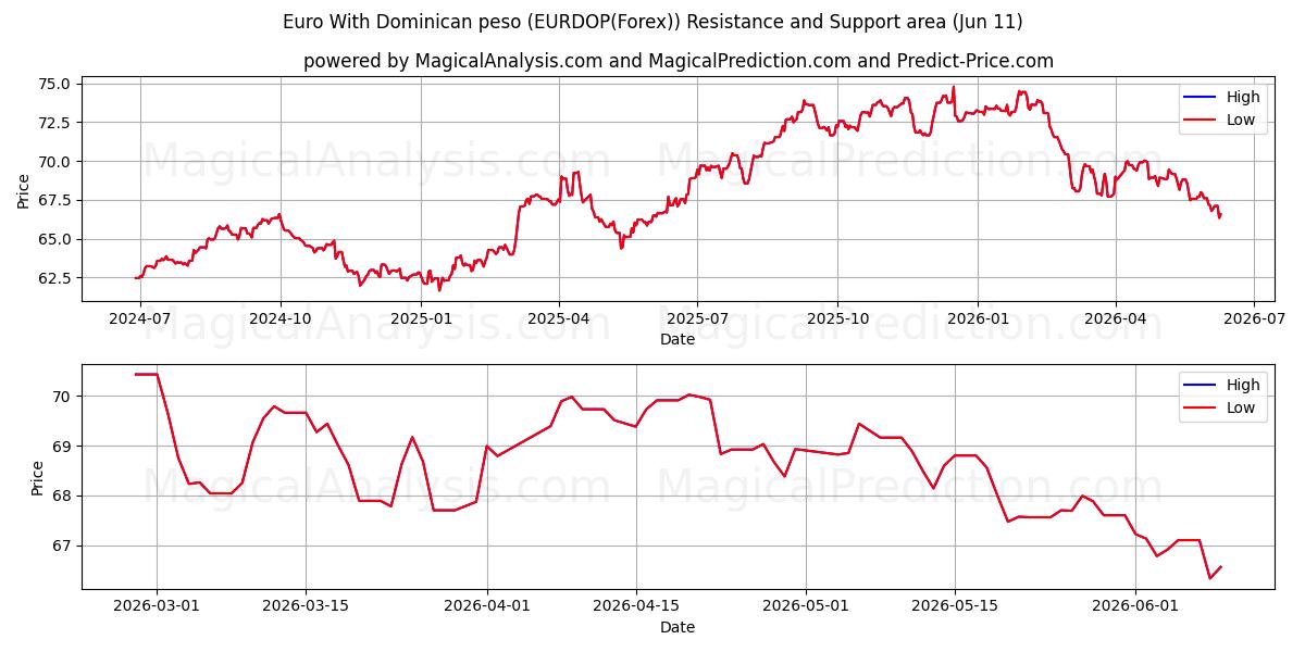  Euro med Dominikanske pesos (EURDOP(Forex)) Support and Resistance area (10 Jun) 