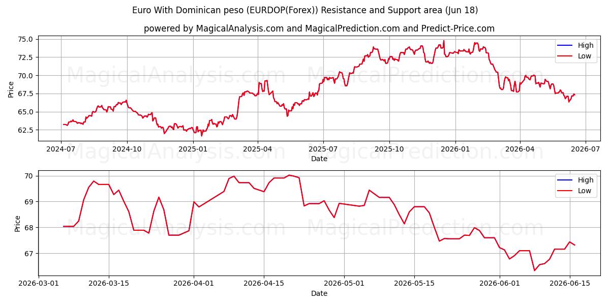  Euro met Dominicaanse peso (EURDOP(Forex)) Support and Resistance area (17 Jun) 