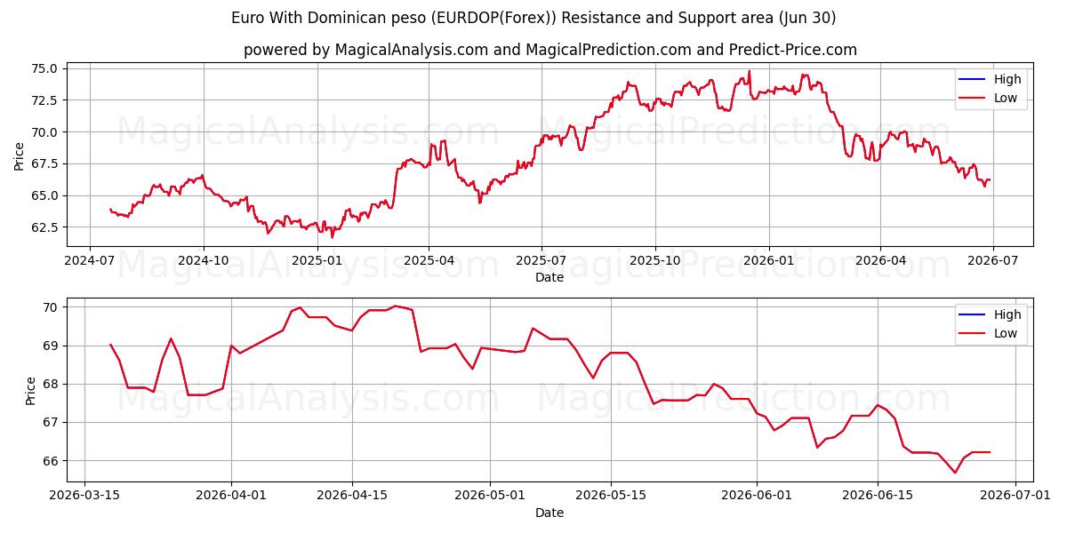  Euro com peso dominicano (EURDOP(Forex)) Support and Resistance area (29 Jun) 