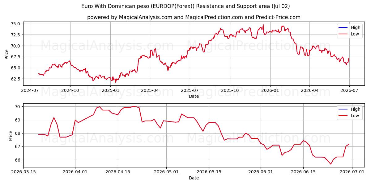 Euro med Dominikanska peso (EURDOP(Forex)) Support and Resistance area (01 Jul) 