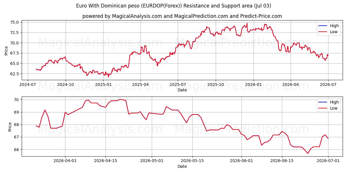  اليورو مع البيزو الدومينيكي (EURDOP(Forex)) Support and Resistance area (02 Jul) 