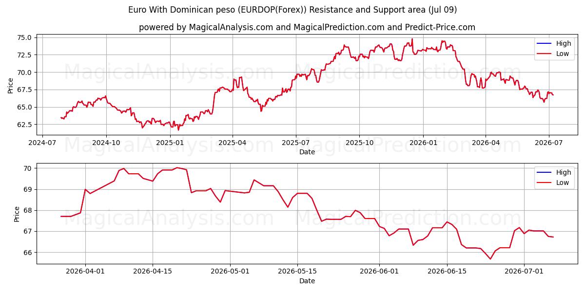 Euro med Dominikanske peso (EURDOP(Forex)) Support and Resistance area (08 Jul) 