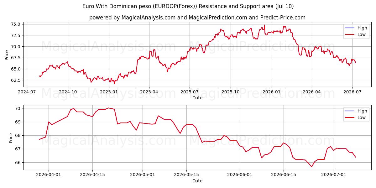 डोमिनिकन पेसो के साथ यूरो (EURDOP(Forex)) Support and Resistance area (09 Jul) 