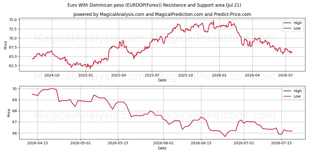  Euro com peso dominicano (EURDOP(Forex)) Support and Resistance area (20 Jul) 