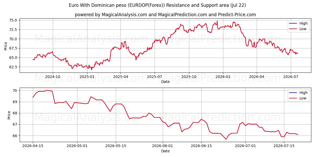 Euro med Dominikanske pesos (EURDOP(Forex)) Support and Resistance area (21 Jul) 