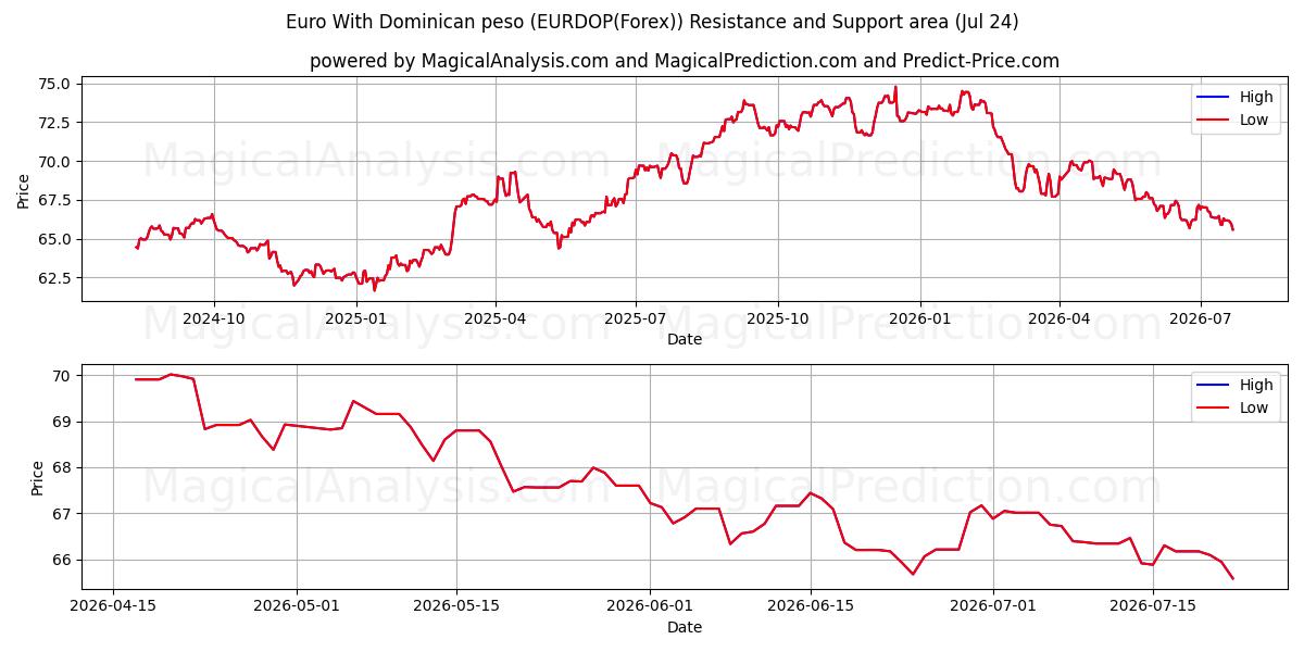  도미니카 페소를 사용한 유로 (EURDOP(Forex)) Support and Resistance area (23 Jul) 