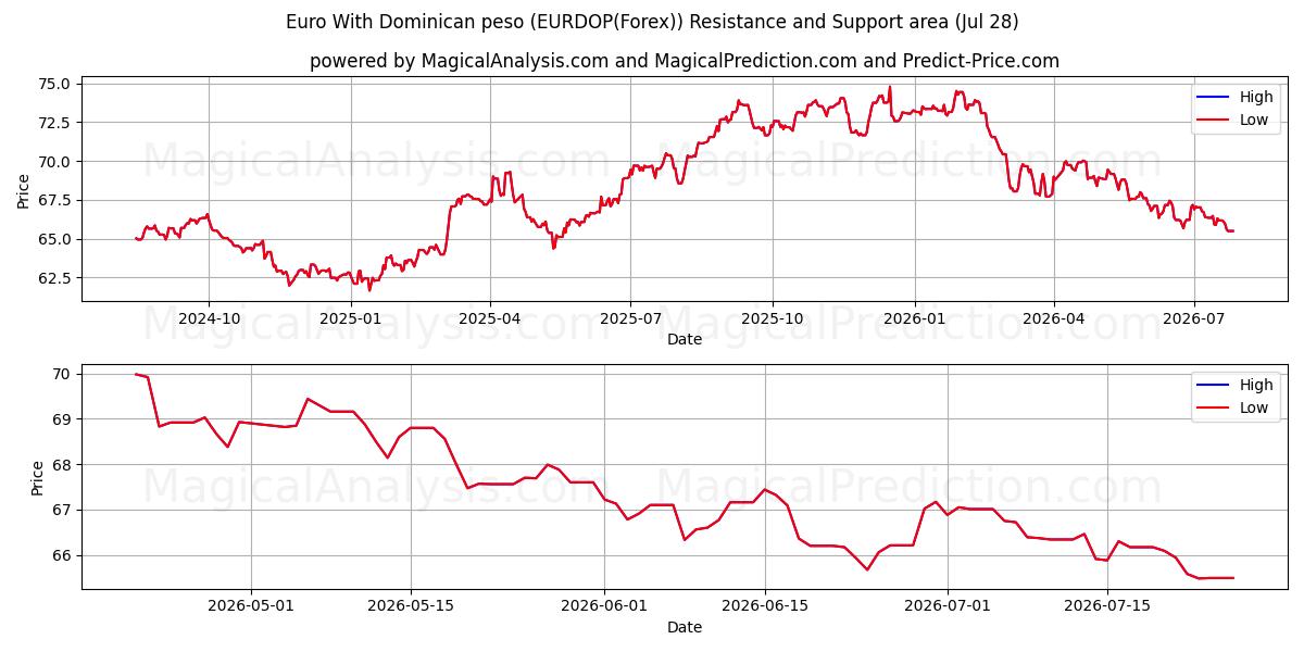  Euro Dominikaanisen peson kanssa (EURDOP(Forex)) Support and Resistance area (27 Jul) 