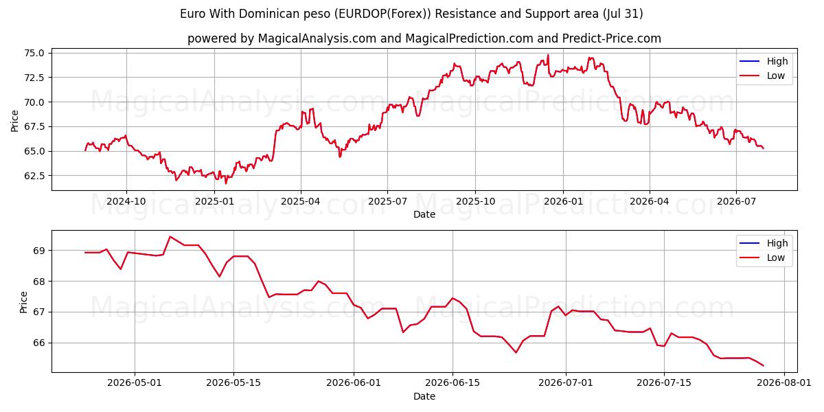  डोमिनिकन पेसो के साथ यूरो (EURDOP(Forex)) Support and Resistance area (29 Jul) 