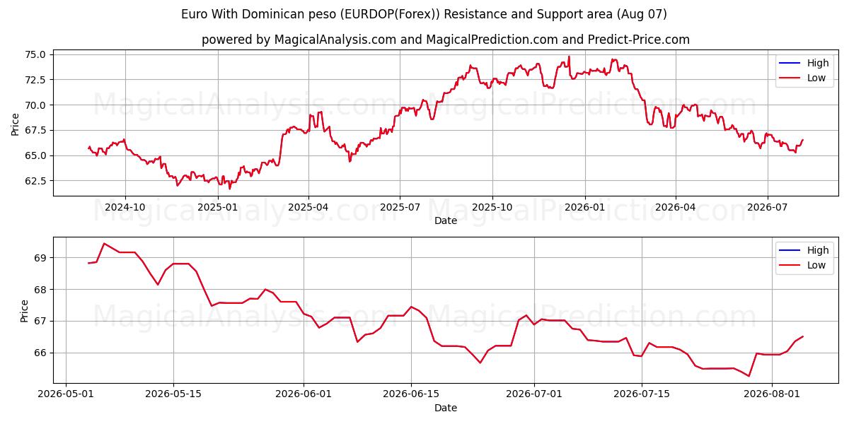  euro con peso dominicano (EURDOP(Forex)) Support and Resistance area (06 Aug) 