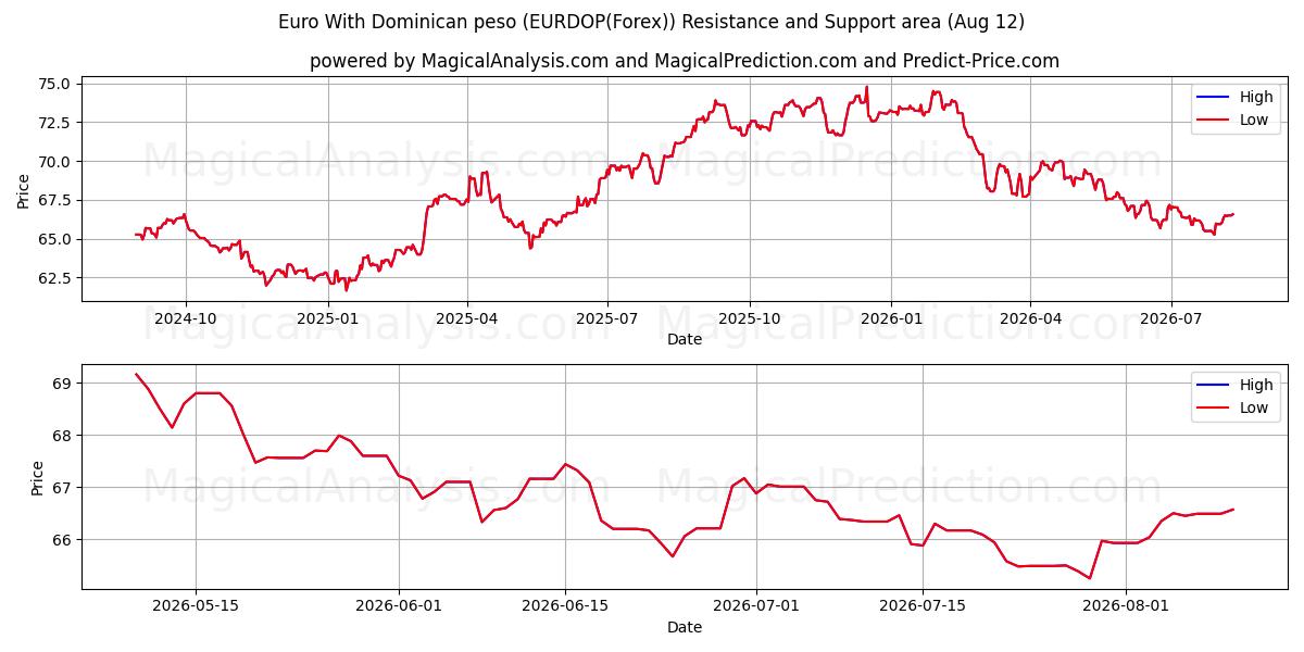  Euro com peso dominicano (EURDOP(Forex)) Support and Resistance area (11 Aug) 