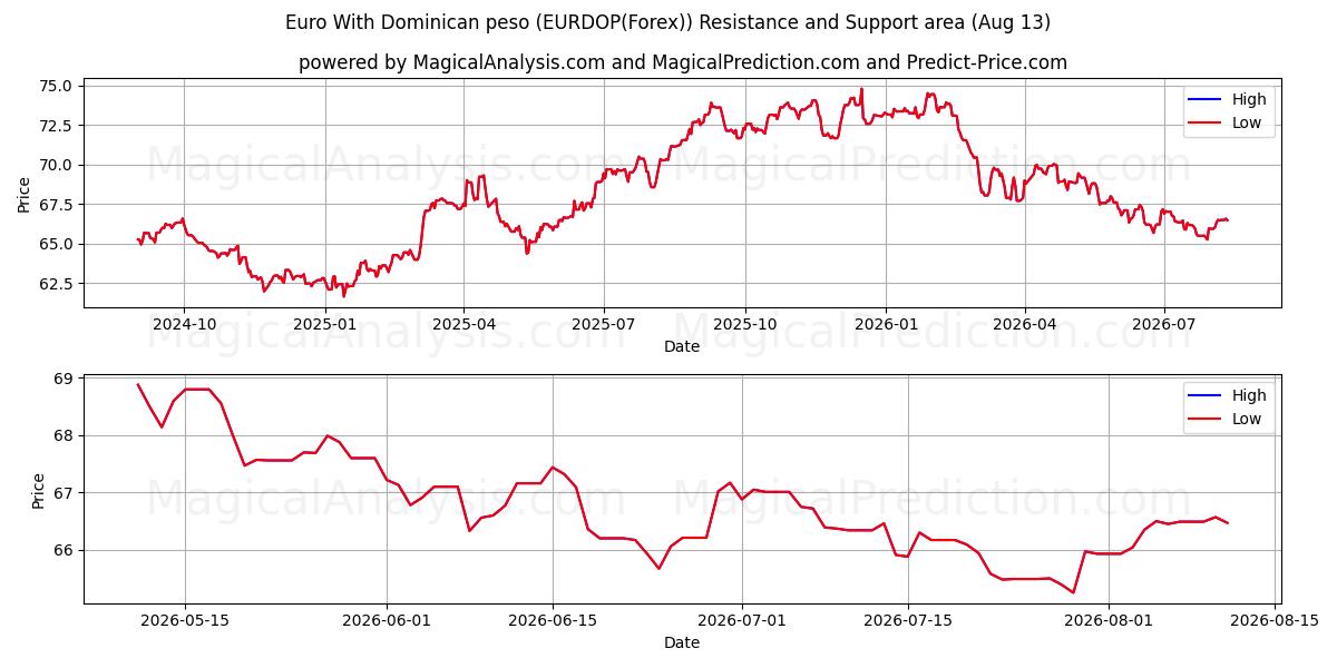  ユーロとドミニカ ペソ (EURDOP(Forex)) Support and Resistance area (12 Aug) 