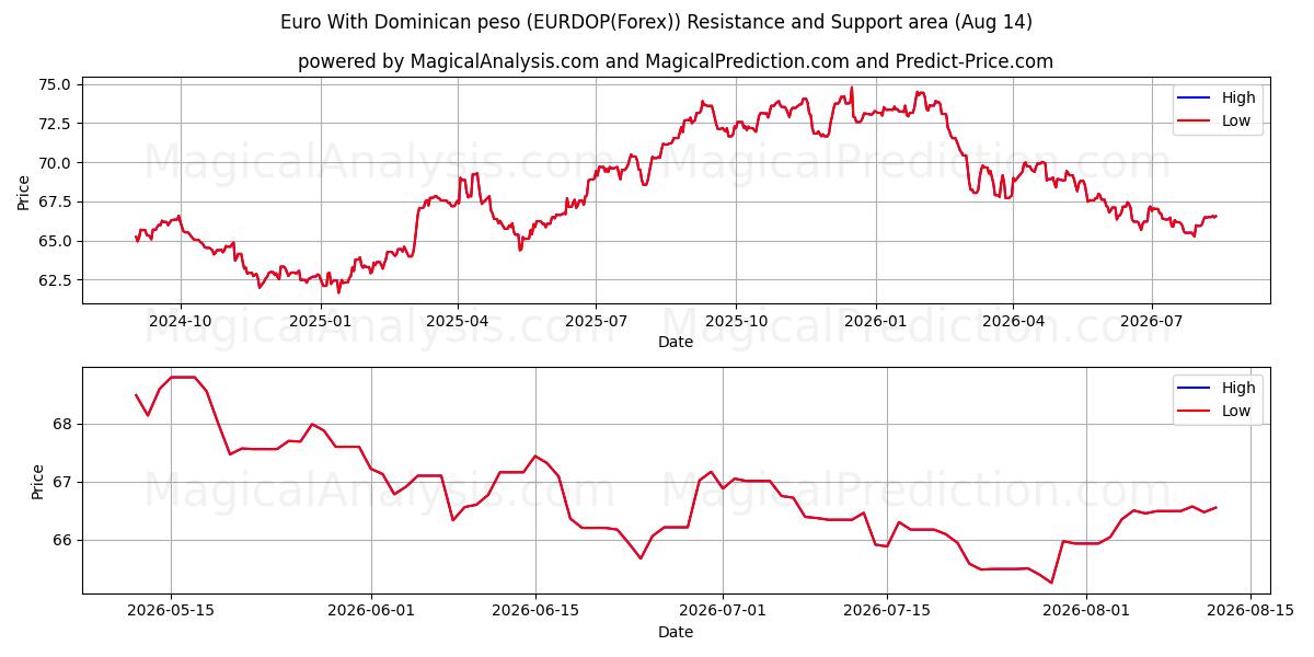  Euro With Dominican peso (EURDOP(Forex)) Support and Resistance area (13 Aug) 