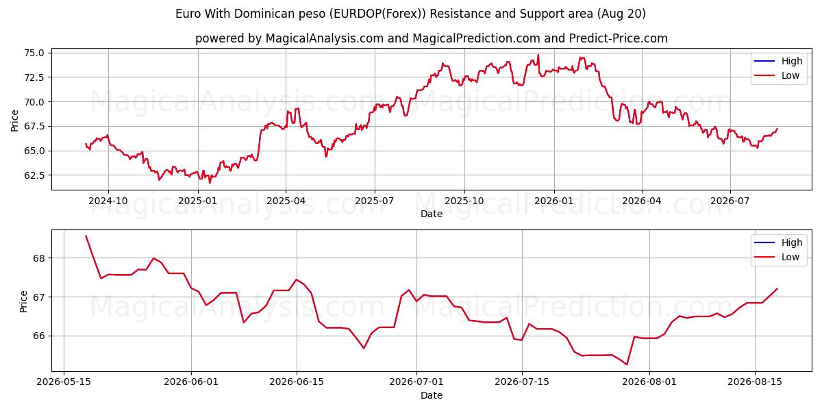  डोमिनिकन पेसो के साथ यूरो (EURDOP(Forex)) Support and Resistance area (19 Aug) 