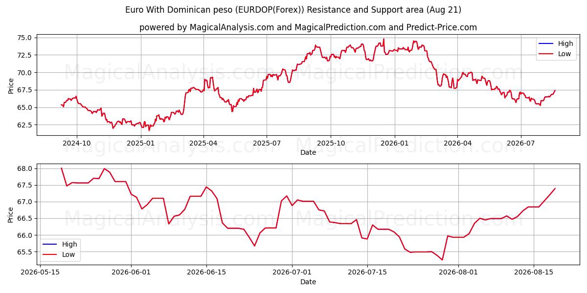  Euro met Dominicaanse peso (EURDOP(Forex)) Support and Resistance area (20 Aug) 