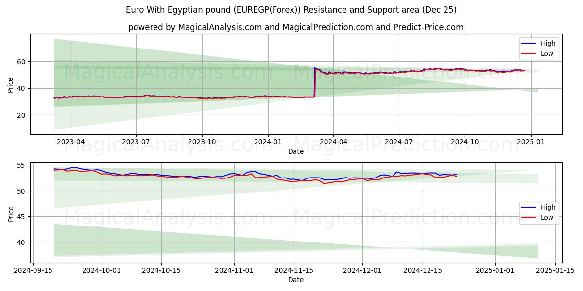  Euro With Egyptian pound (EUREGP(Forex)) Support and Resistance area (25 Dec) 