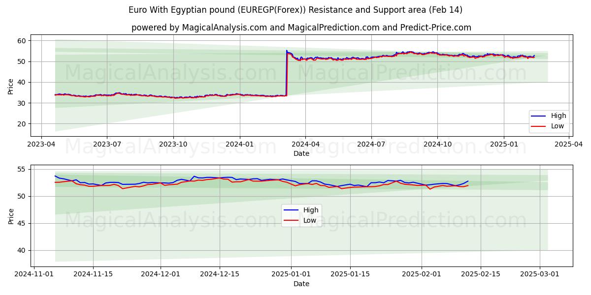  euro con libra egipcia (EUREGP(Forex)) Support and Resistance area (04 Feb) 