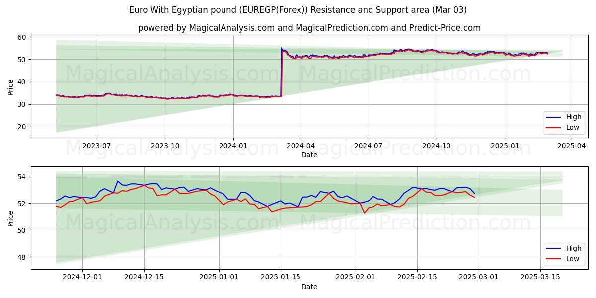  Euro avec livre égyptienne (EUREGP(Forex)) Support and Resistance area (03 Mar) 