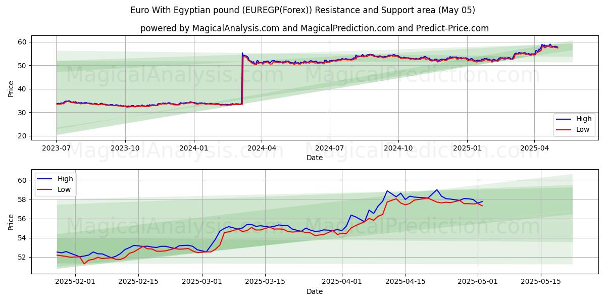  euro con libra egipcia (EUREGP(Forex)) Support and Resistance area (30 Apr) 