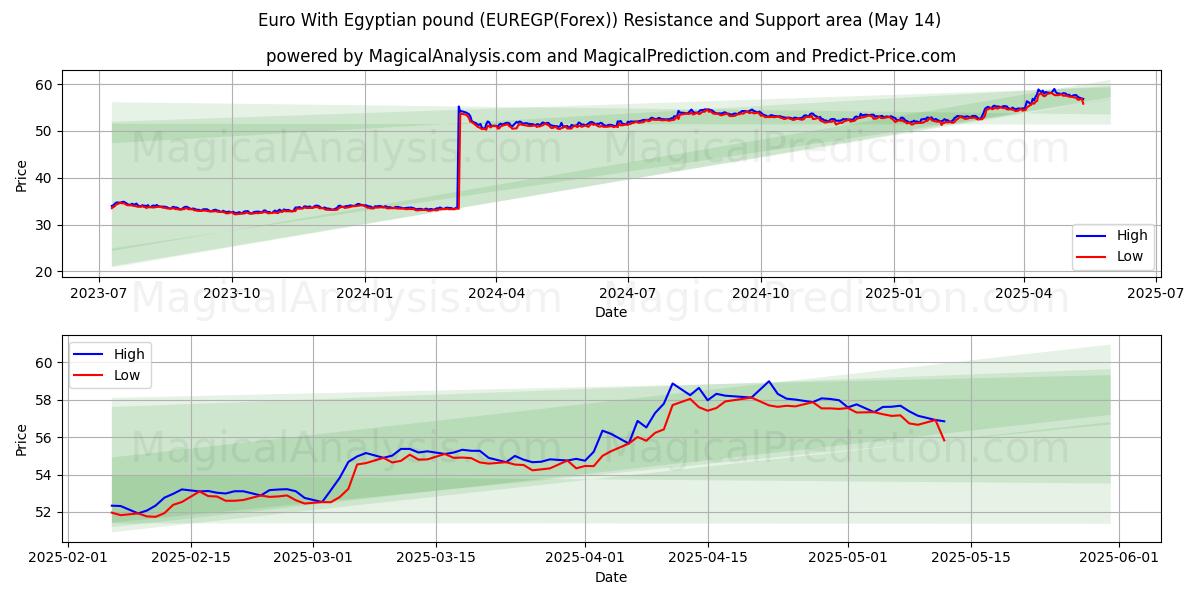  Euro With Egyptian pound (EUREGP(Forex)) Support and Resistance area (14 May) 