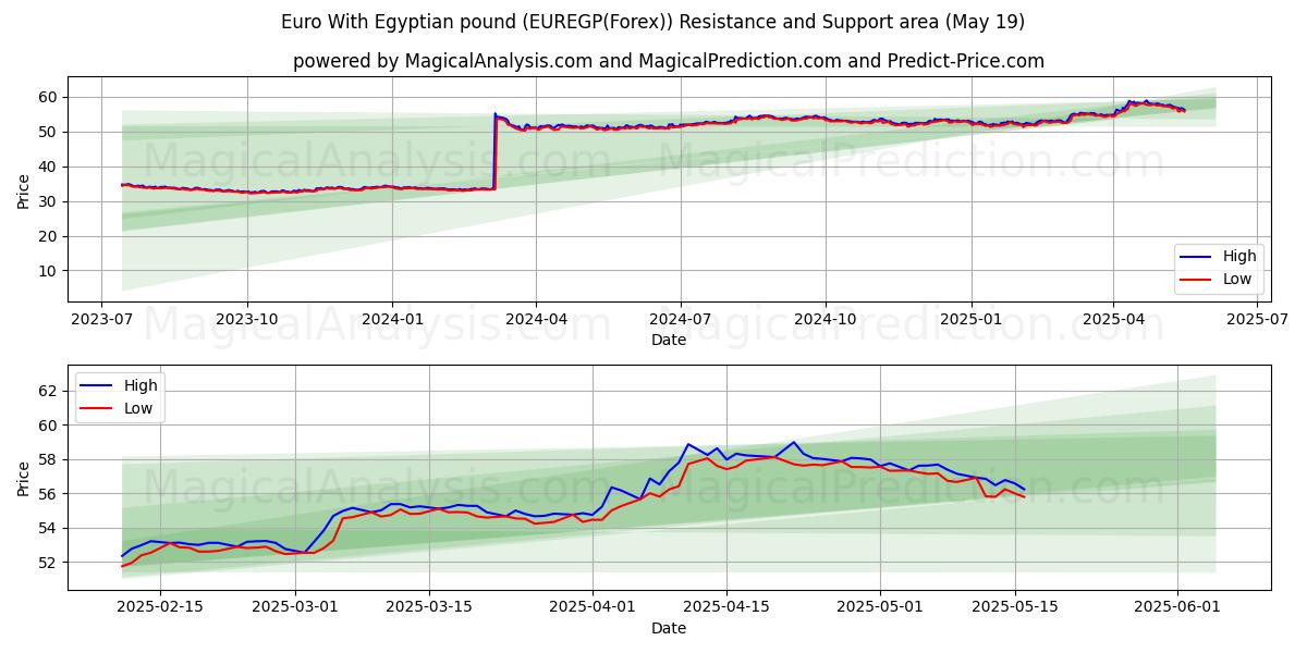  euro con libra egipcia (EUREGP(Forex)) Support and Resistance area (19 May) 