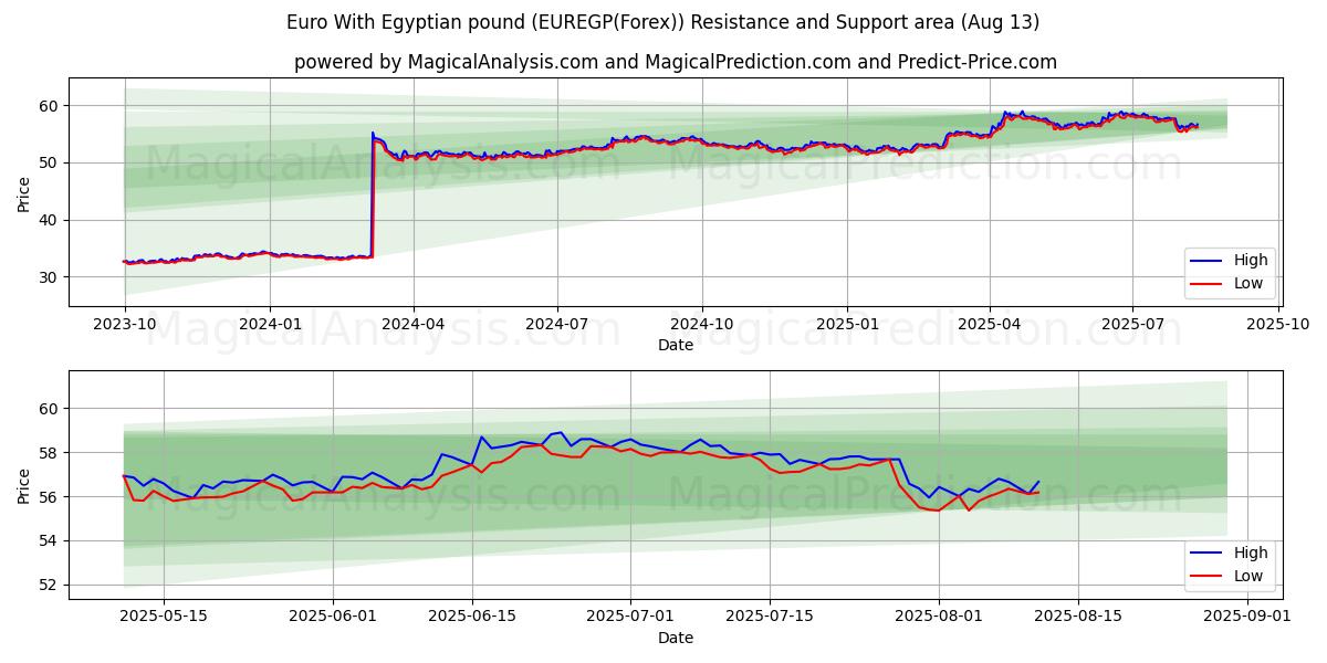  Euro avec livre égyptienne (EUREGP(Forex)) Support and Resistance area (12 Aug) 