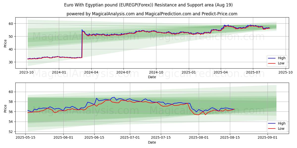  Euro met Egyptisch pond (EUREGP(Forex)) Support and Resistance area (18 Aug) 