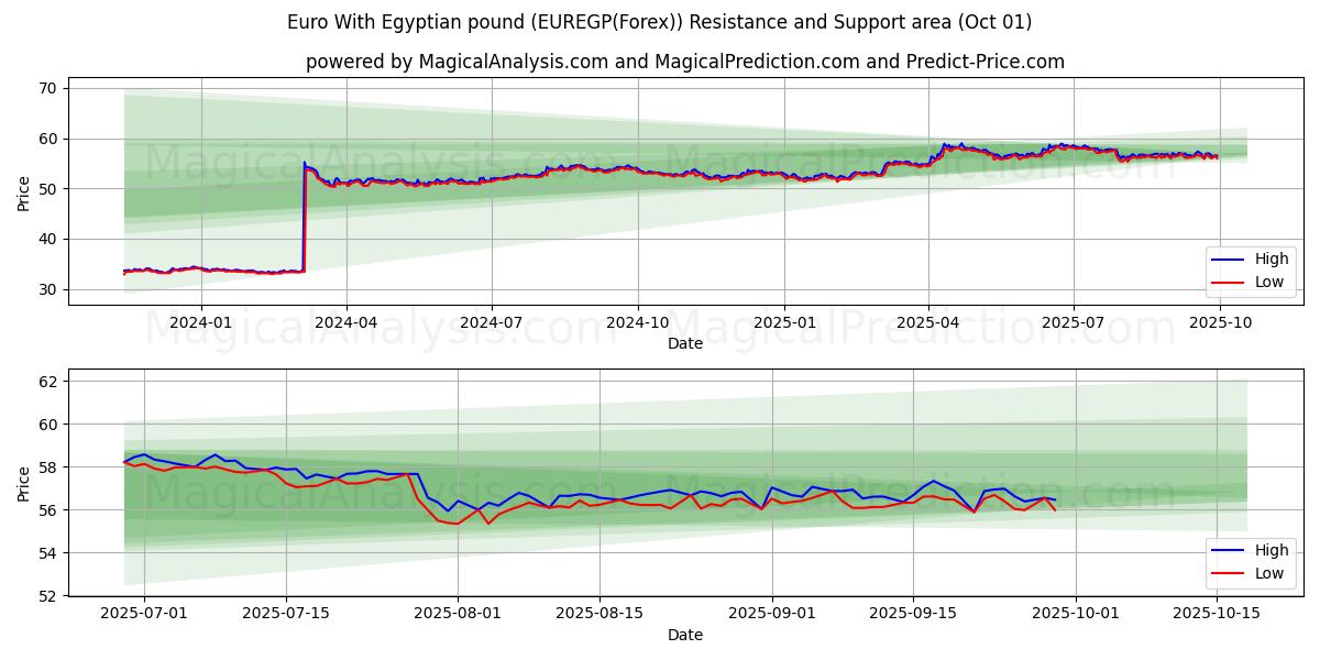  Euro Egyptin punnan kanssa (EUREGP(Forex)) Support and Resistance area (30 Sep) 