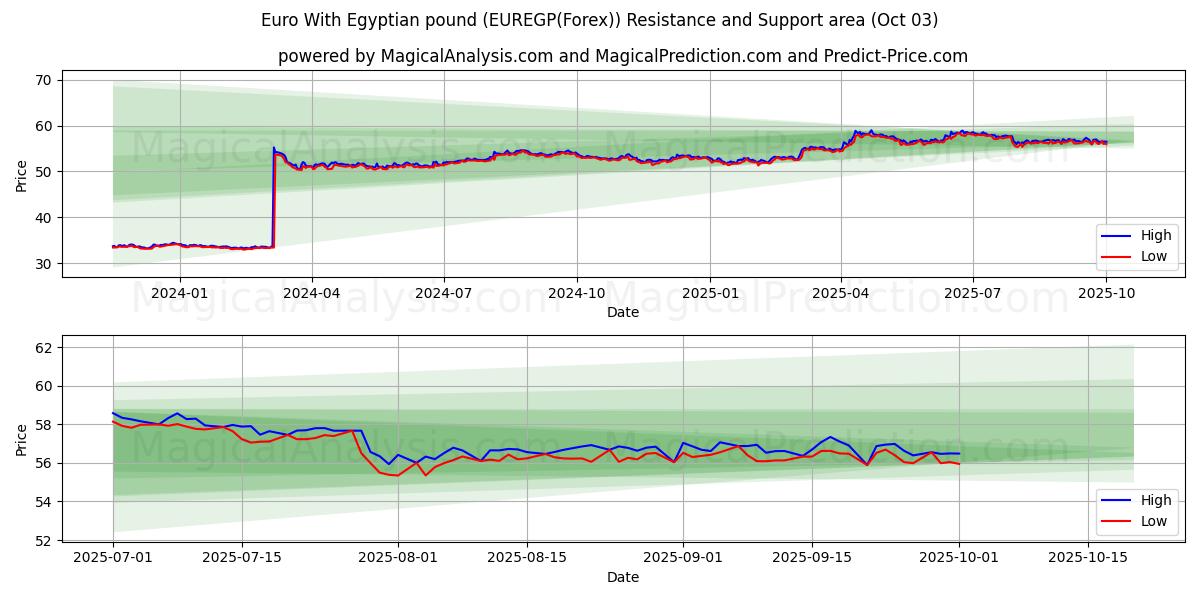  اليورو بالجنيه المصري (EUREGP(Forex)) Support and Resistance area (02 Oct) 