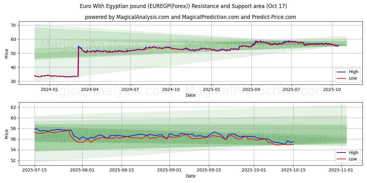 यूरो मिस्री पाउंड के साथ (EUREGP(Forex)) Support and Resistance area (16 Oct) यूरो मिस्री पाउंड के साथ (EUREGP(Forex)) Support and Resistance area (16 Oct)