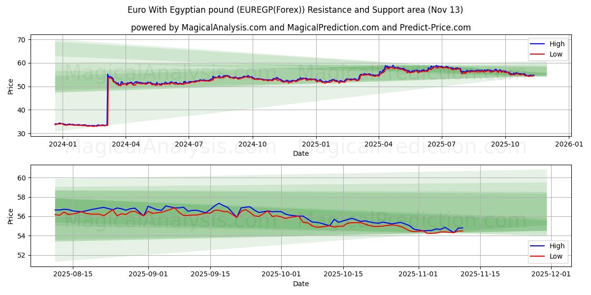  Euro med egyptiskt pund (EUREGP(Forex)) Support and Resistance area (12 Nov) 