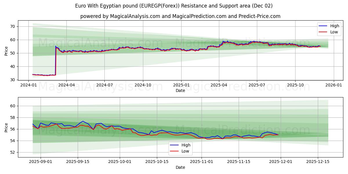  यूरो मिस्री पाउंड के साथ (EUREGP(Forex)) Support and Resistance area (01 Dec) 