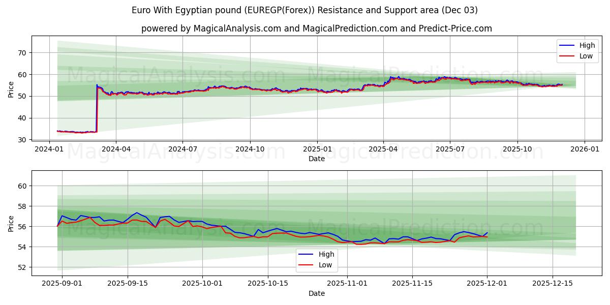  Euro med egyptiskt pund (EUREGP(Forex)) Support and Resistance area (02 Dec) 