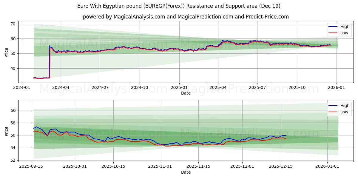  Евро с египетским фунтом (EUREGP(Forex)) Support and Resistance area (18 Dec) 